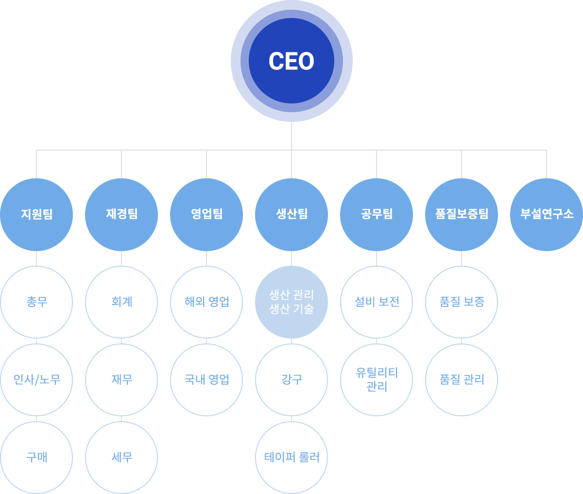 조직도