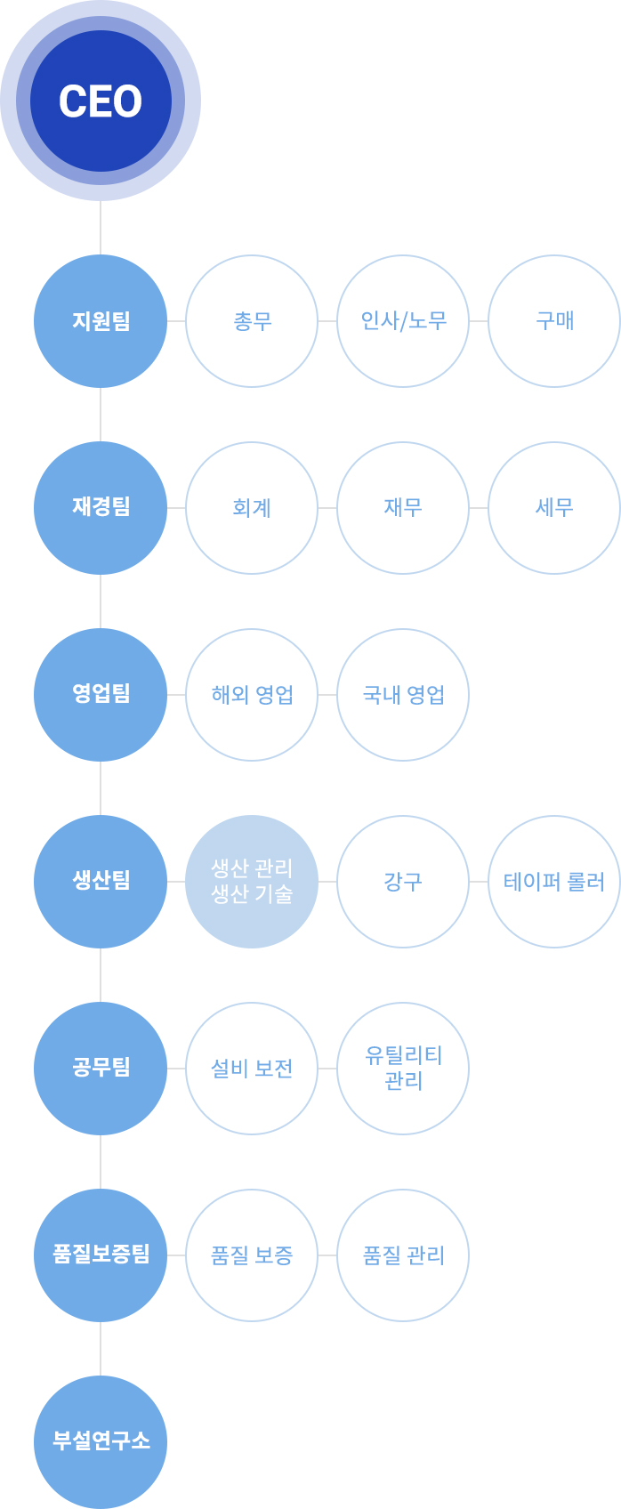 조직도